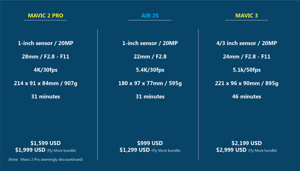 Dji mavic models store comparison